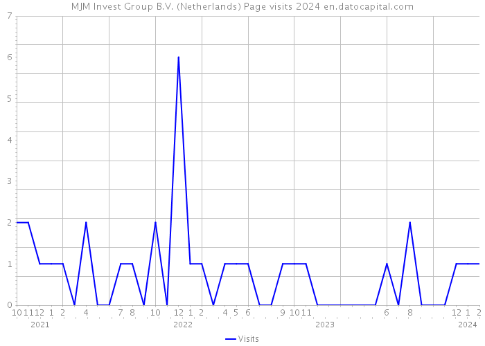 MJM Invest Group B.V. (Netherlands) Page visits 2024 