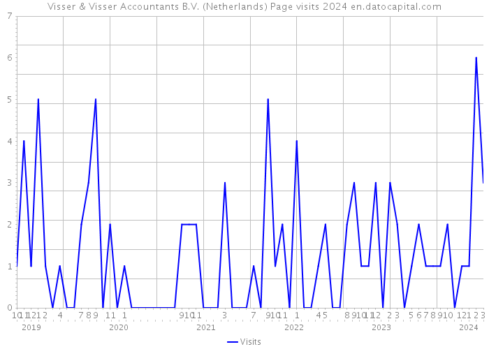 Visser & Visser Accountants B.V. (Netherlands) Page visits 2024 