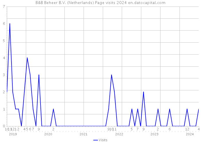 B&B Beheer B.V. (Netherlands) Page visits 2024 