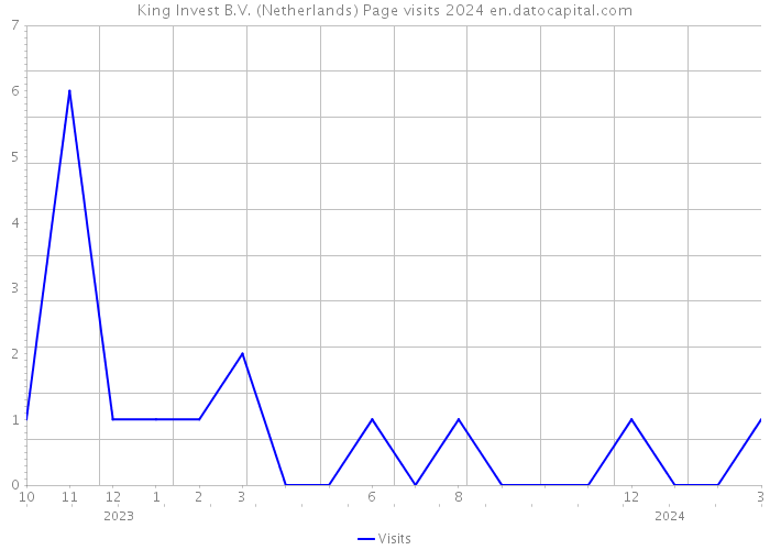 King Invest B.V. (Netherlands) Page visits 2024 