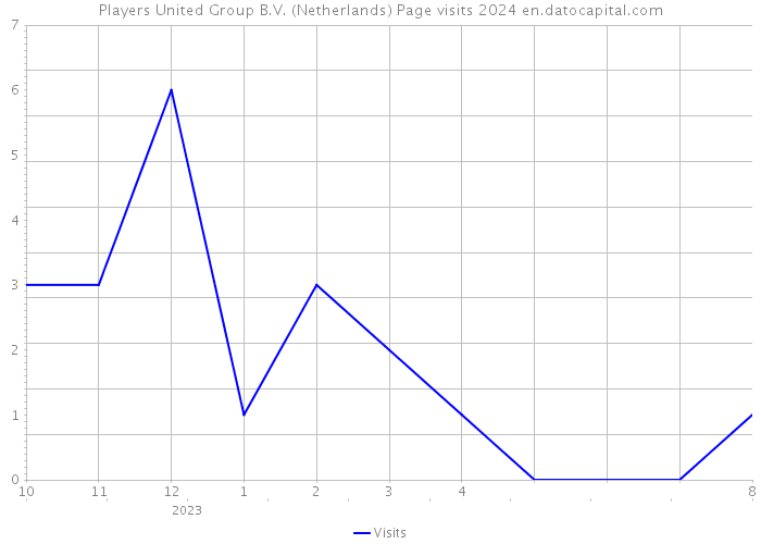 Players United Group B.V. (Netherlands) Page visits 2024 