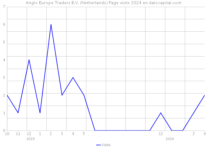 Anglo Europe Traders B.V. (Netherlands) Page visits 2024 