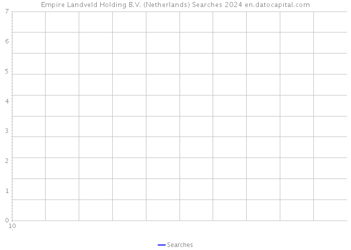 Empire Landveld Holding B.V. (Netherlands) Searches 2024 
