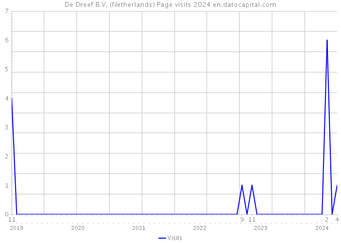 De Dreef B.V. (Netherlands) Page visits 2024 
