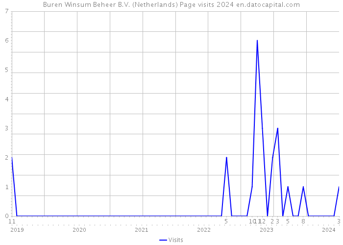 Buren Winsum Beheer B.V. (Netherlands) Page visits 2024 