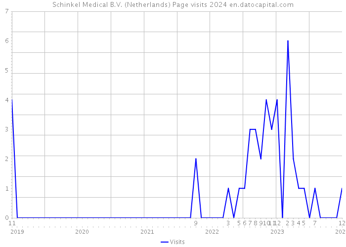 Schinkel Medical B.V. (Netherlands) Page visits 2024 