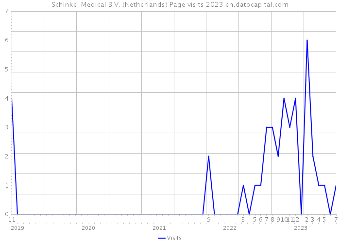 Schinkel Medical B.V. (Netherlands) Page visits 2023 