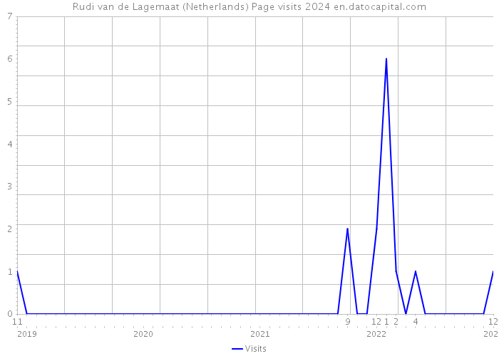 Rudi van de Lagemaat (Netherlands) Page visits 2024 
