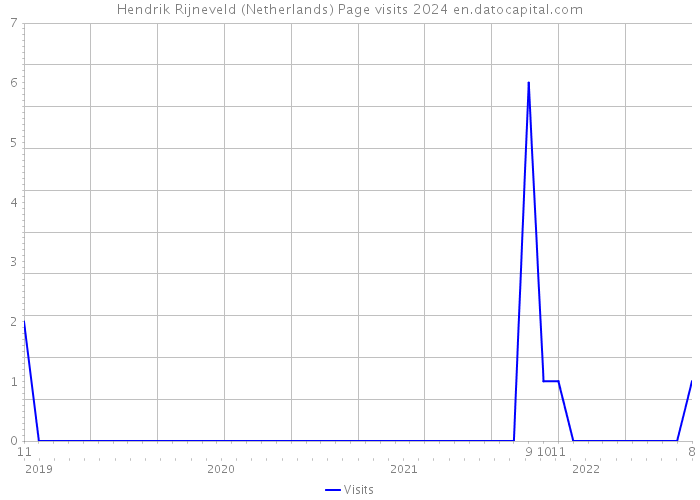 Hendrik Rijneveld (Netherlands) Page visits 2024 