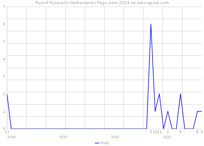 Rudolf Rijneveld (Netherlands) Page visits 2024 