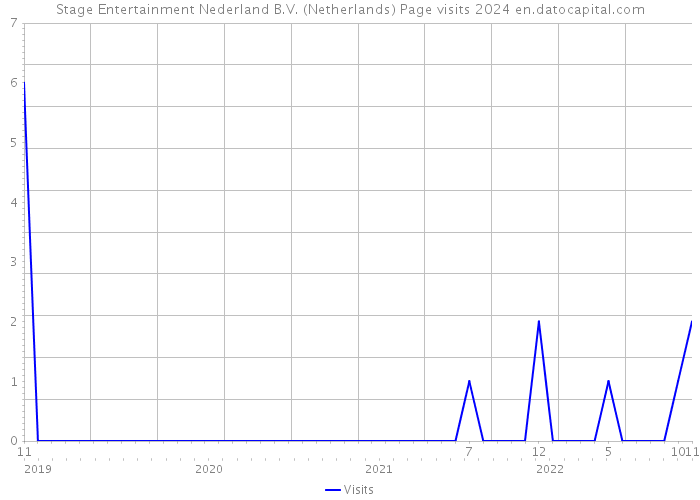 Stage Entertainment Nederland B.V. (Netherlands) Page visits 2024 