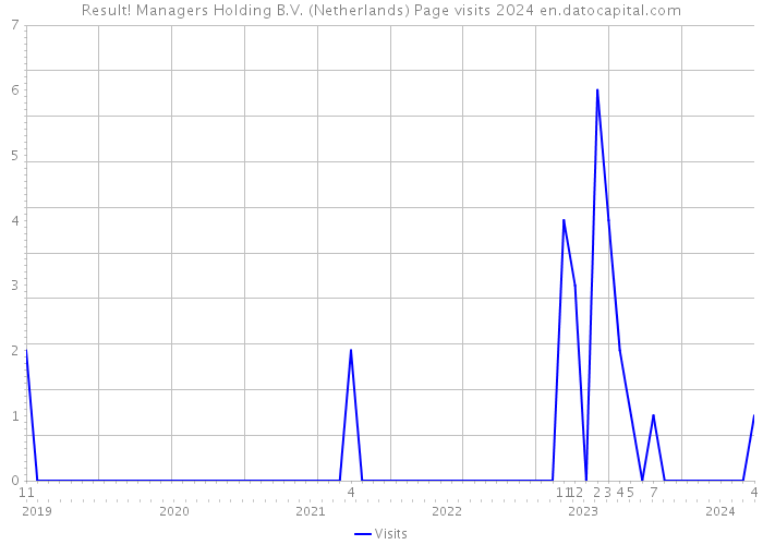 Result! Managers Holding B.V. (Netherlands) Page visits 2024 