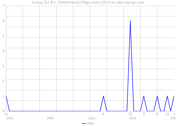 Kotug Zes B.V. (Netherlands) Page visits 2024 