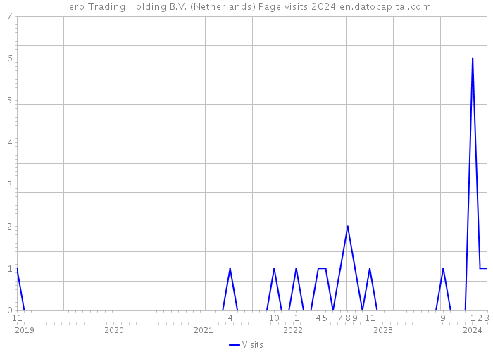 Hero Trading Holding B.V. (Netherlands) Page visits 2024 
