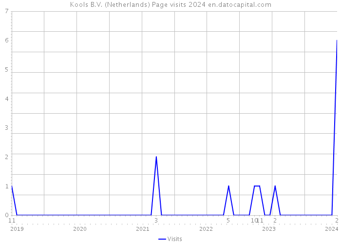 Kools B.V. (Netherlands) Page visits 2024 