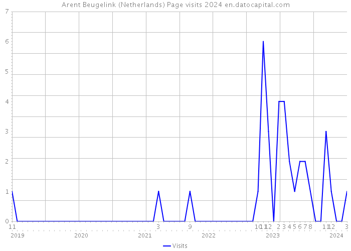 Arent Beugelink (Netherlands) Page visits 2024 