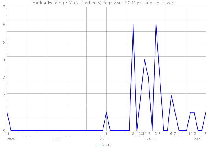 Markor Holding B.V. (Netherlands) Page visits 2024 