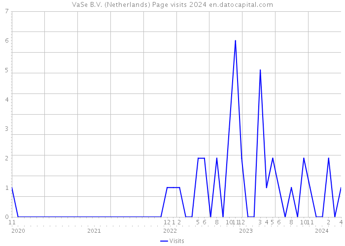 VaSe B.V. (Netherlands) Page visits 2024 