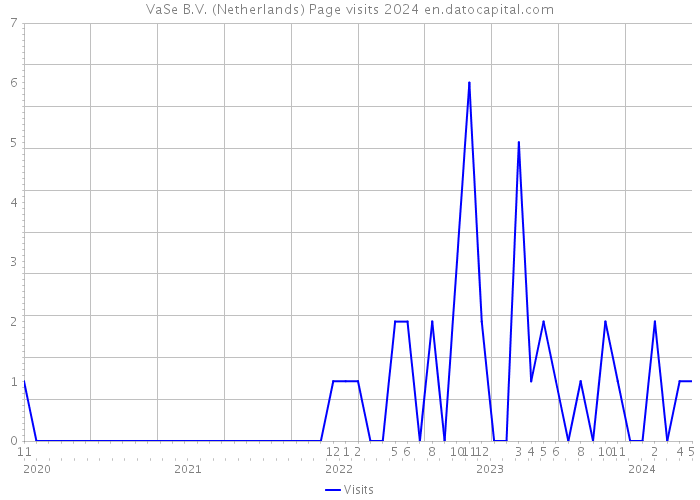 VaSe B.V. (Netherlands) Page visits 2024 
