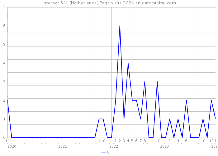 Internet B.V. (Netherlands) Page visits 2024 