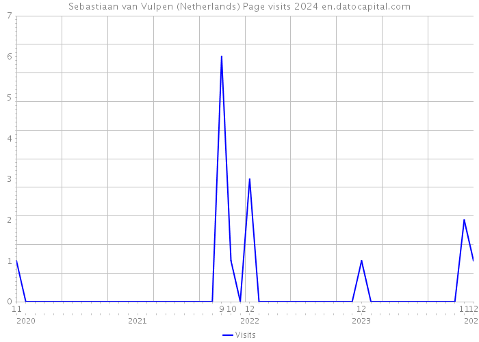 Sebastiaan van Vulpen (Netherlands) Page visits 2024 
