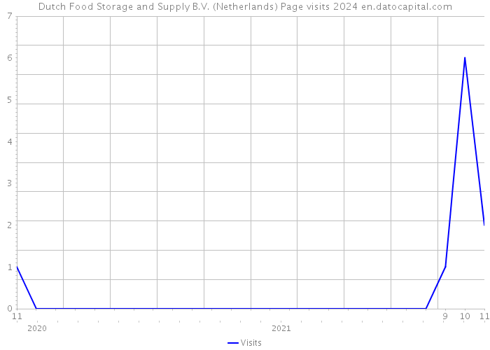 Dutch Food Storage and Supply B.V. (Netherlands) Page visits 2024 
