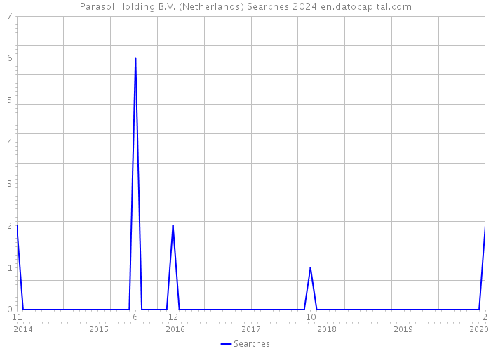 Parasol Holding B.V. (Netherlands) Searches 2024 