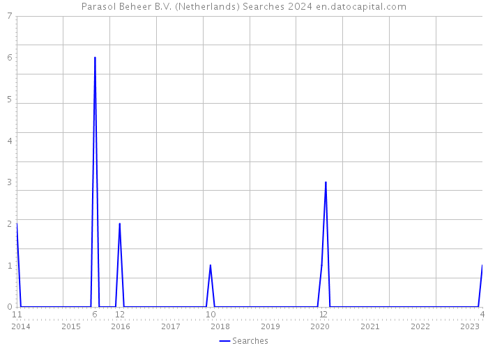 Parasol Beheer B.V. (Netherlands) Searches 2024 