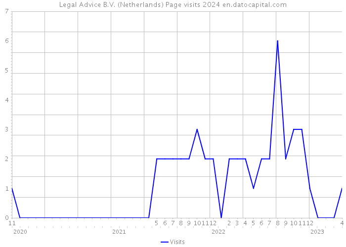 Legal Advice B.V. (Netherlands) Page visits 2024 
