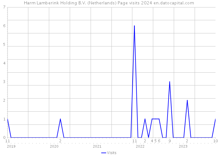 Harm Lamberink Holding B.V. (Netherlands) Page visits 2024 