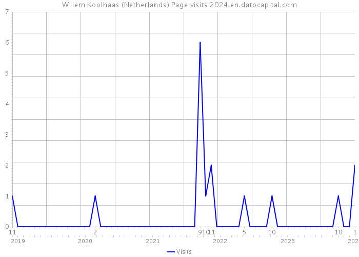 Willem Koolhaas (Netherlands) Page visits 2024 