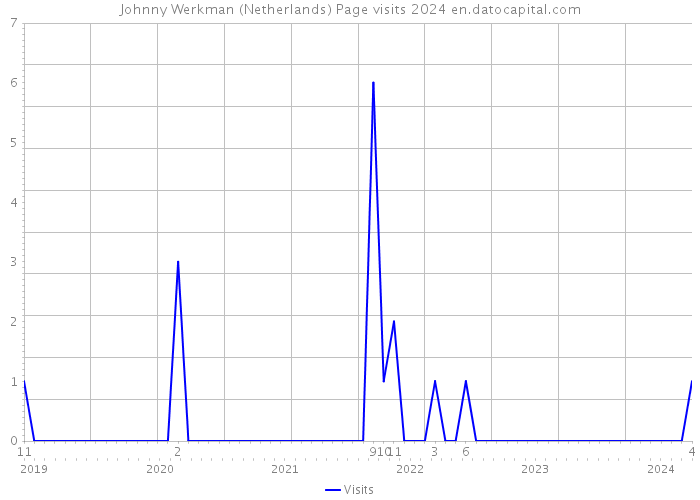 Johnny Werkman (Netherlands) Page visits 2024 