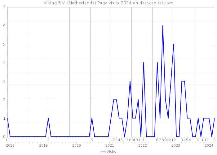 Viking B.V. (Netherlands) Page visits 2024 