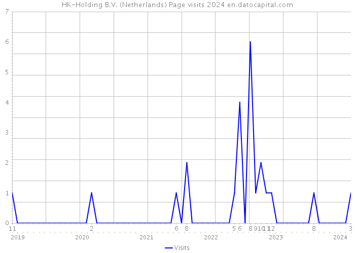HK-Holding B.V. (Netherlands) Page visits 2024 