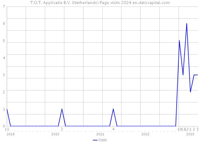 T.O.T. Applicatie B.V. (Netherlands) Page visits 2024 