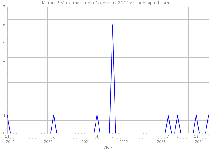 Marjan B.V. (Netherlands) Page visits 2024 