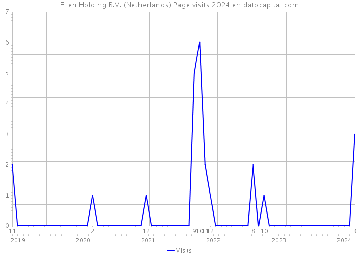 Ellen Holding B.V. (Netherlands) Page visits 2024 