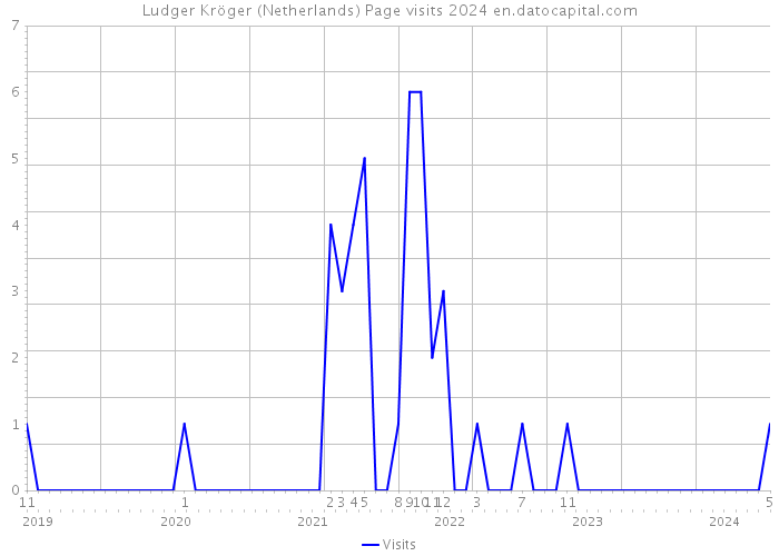 Ludger Kröger (Netherlands) Page visits 2024 