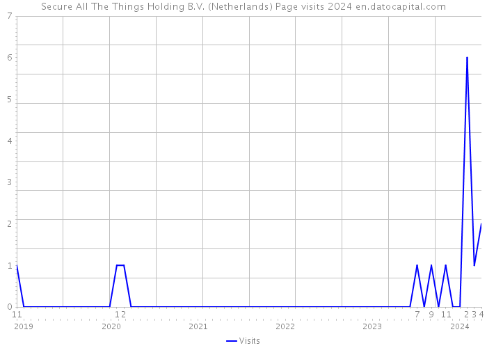 Secure All The Things Holding B.V. (Netherlands) Page visits 2024 