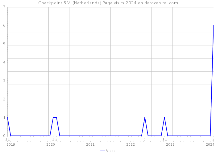 Checkpoint B.V. (Netherlands) Page visits 2024 