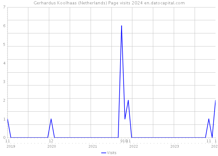 Gerhardus Koolhaas (Netherlands) Page visits 2024 