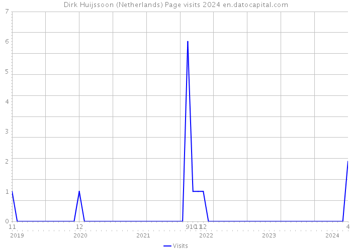 Dirk Huijssoon (Netherlands) Page visits 2024 