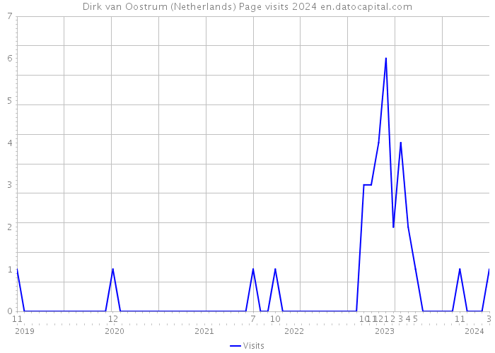 Dirk van Oostrum (Netherlands) Page visits 2024 