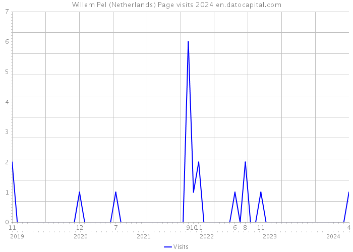 Willem Pel (Netherlands) Page visits 2024 