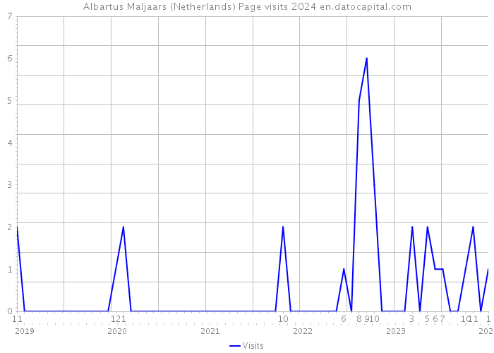 Albartus Maljaars (Netherlands) Page visits 2024 