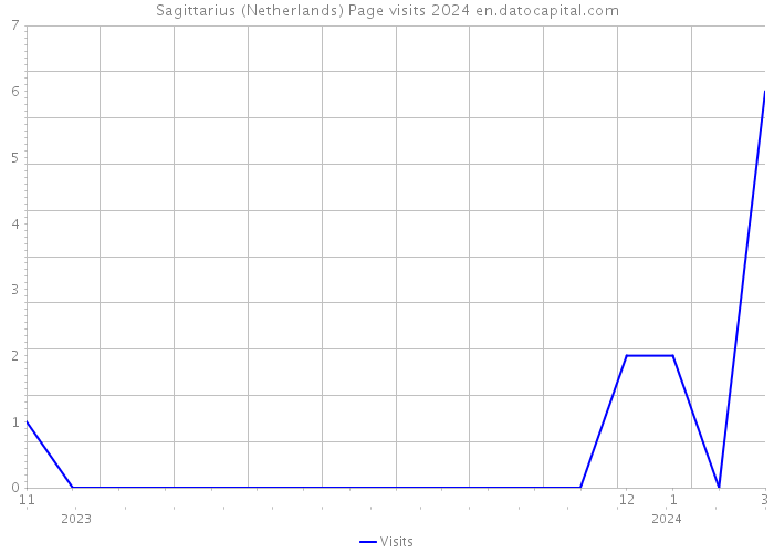 Sagittarius (Netherlands) Page visits 2024 