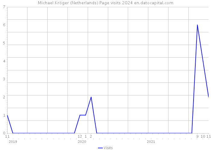Michael Kröger (Netherlands) Page visits 2024 
