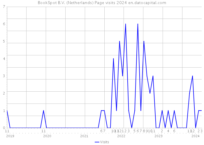 BookSpot B.V. (Netherlands) Page visits 2024 
