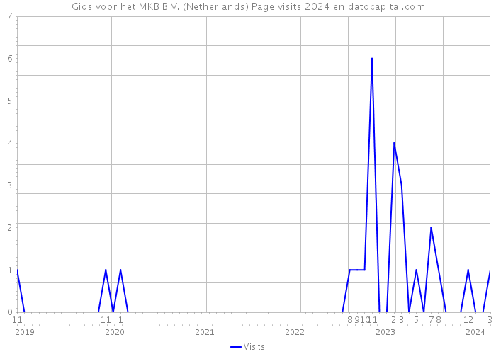 Gids voor het MKB B.V. (Netherlands) Page visits 2024 