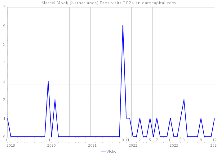 Marcel Mooij (Netherlands) Page visits 2024 